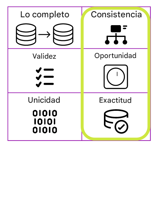 tabla en la que se enumeran las seis dimensiones de la calidad de los datos, donde se destacan la coherencia, la puntualidad y la exactitud