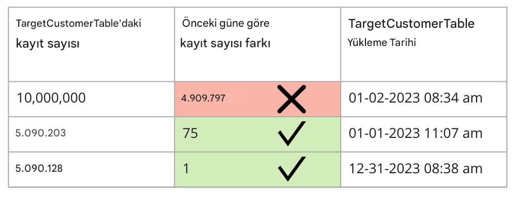 Tutarlılık veri kalitesi kuralını gösteren tablo