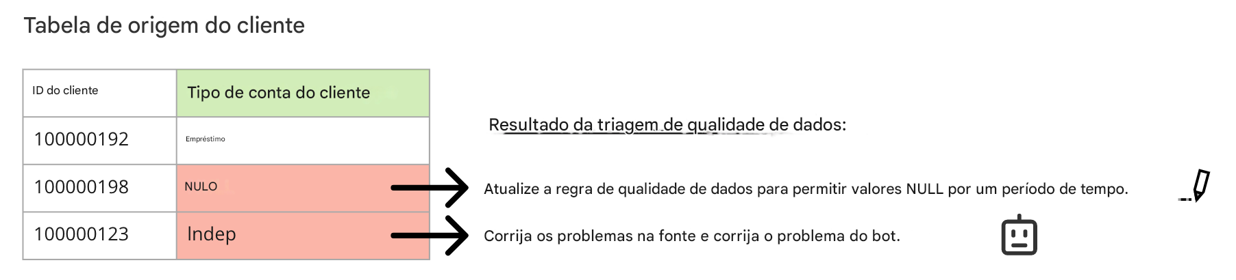 tabela de dados com problema de qualidade de dados