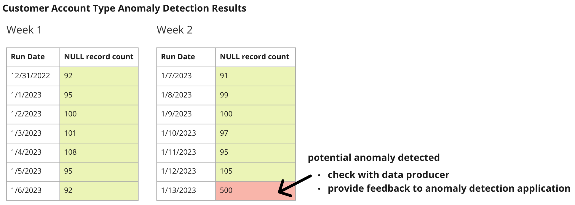 two tables with data where a potential anomaly is detected in the last row