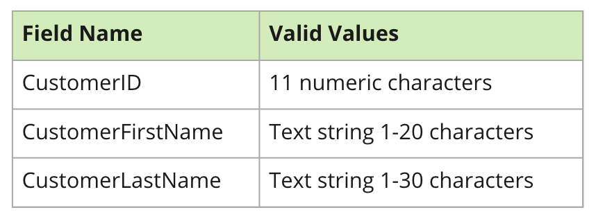 data profile examples