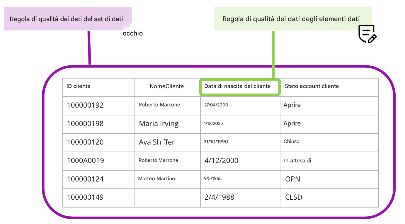 tabella che illustra le regole di qualità dei set di dati e degli elementi dei dati