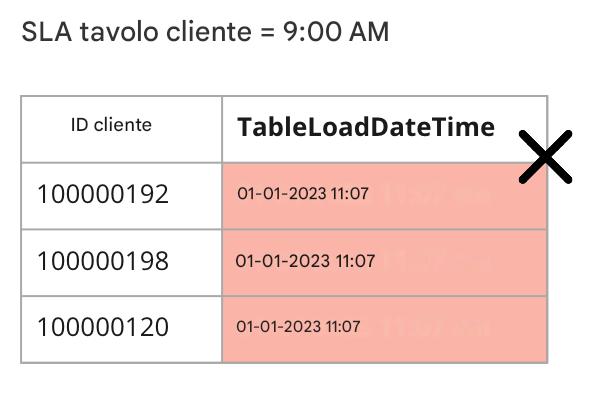 tabla que muestra la norma de puntualidad de la calidad de los datos