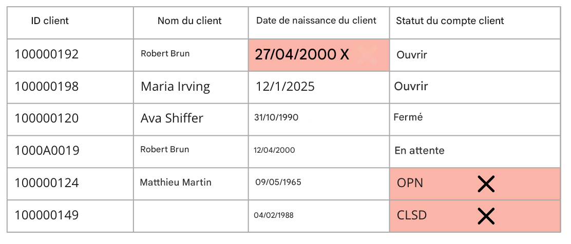 tableau illustrant la règle de qualité des données de validité