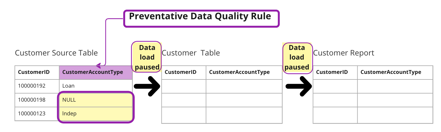 preventative data quality rule example with three tables where data is only loaded in the first table