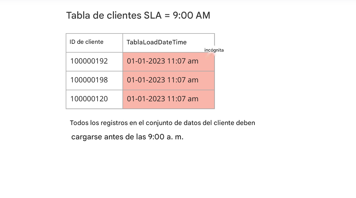 ejemplo de puntualidad de la norma de calidad de datos y tabla con datos y tiempo de carga