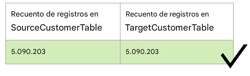 tabla que muestra la norma de integridad de la calidad de los datos