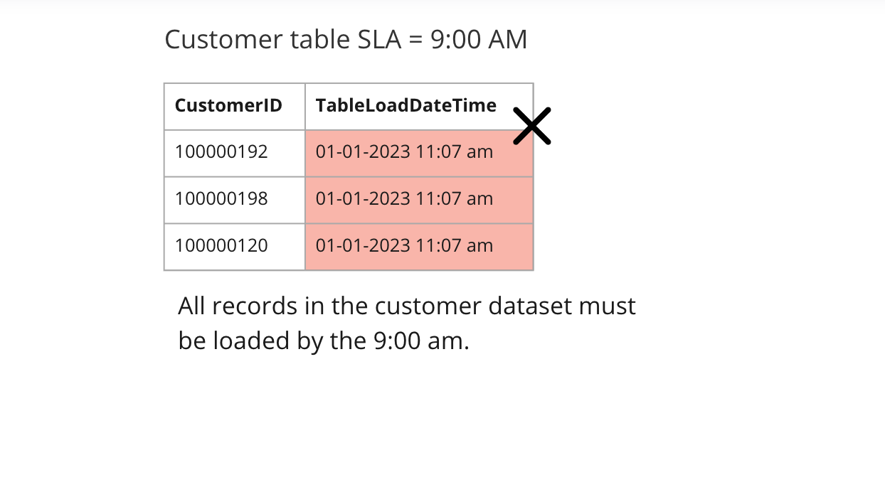 timeliness example of data quality rule and table load data and time