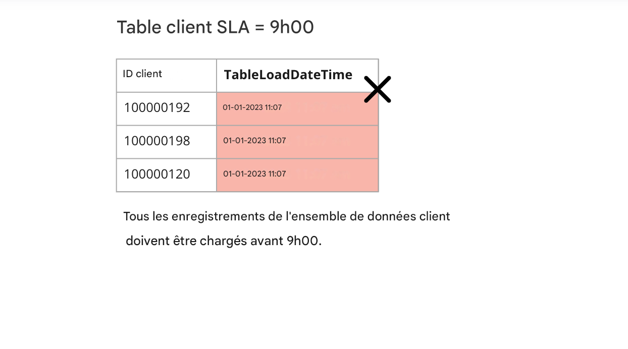 exemple d’actualité de règle de qualité des données et heure de chargement de données de table