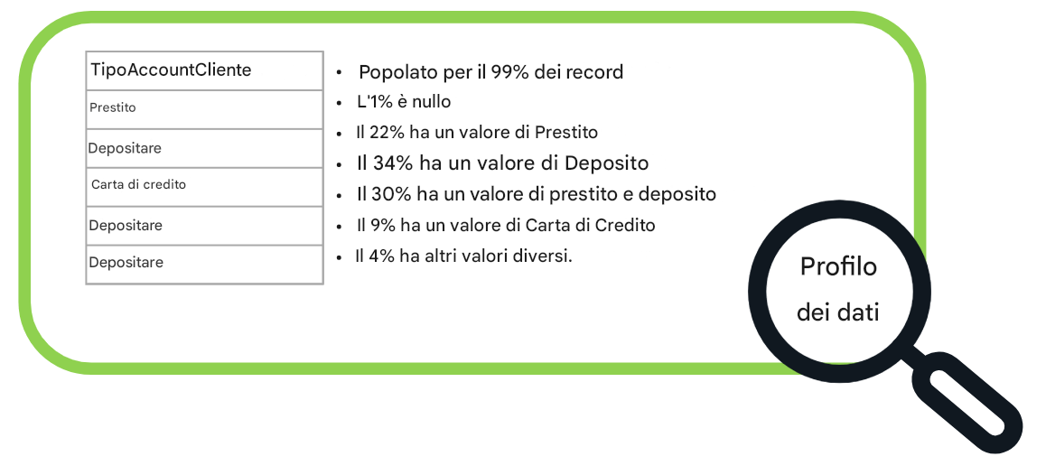 esempi di profili di dati
