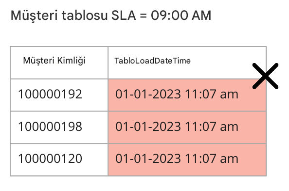 Zamanlılık veri kalitesi kuralını gösteren tablo