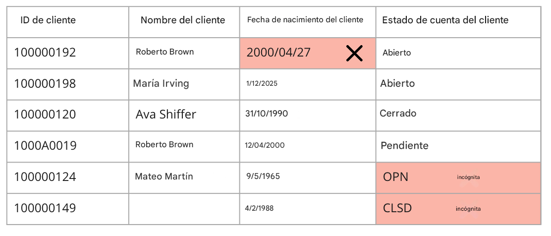 tabla que muestra la norma de calidad de los datos de validez