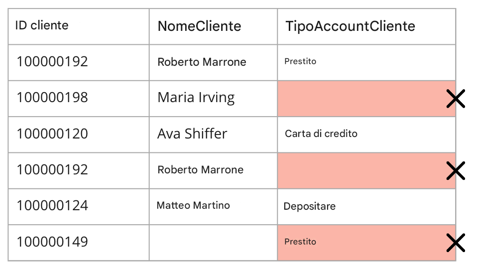 tabella che illustra la regola della completezza della qualità dei dati