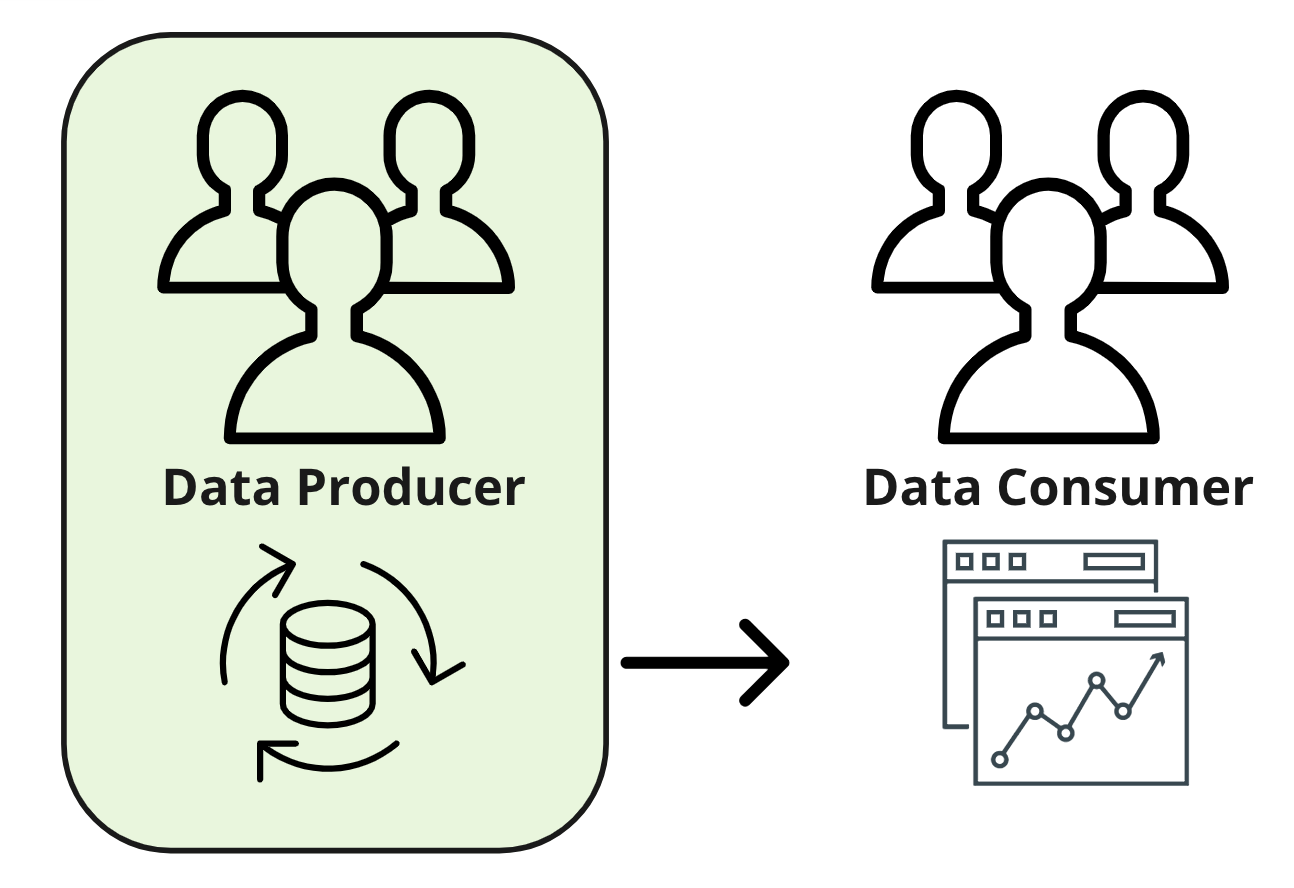 flow of data from producer to consumer