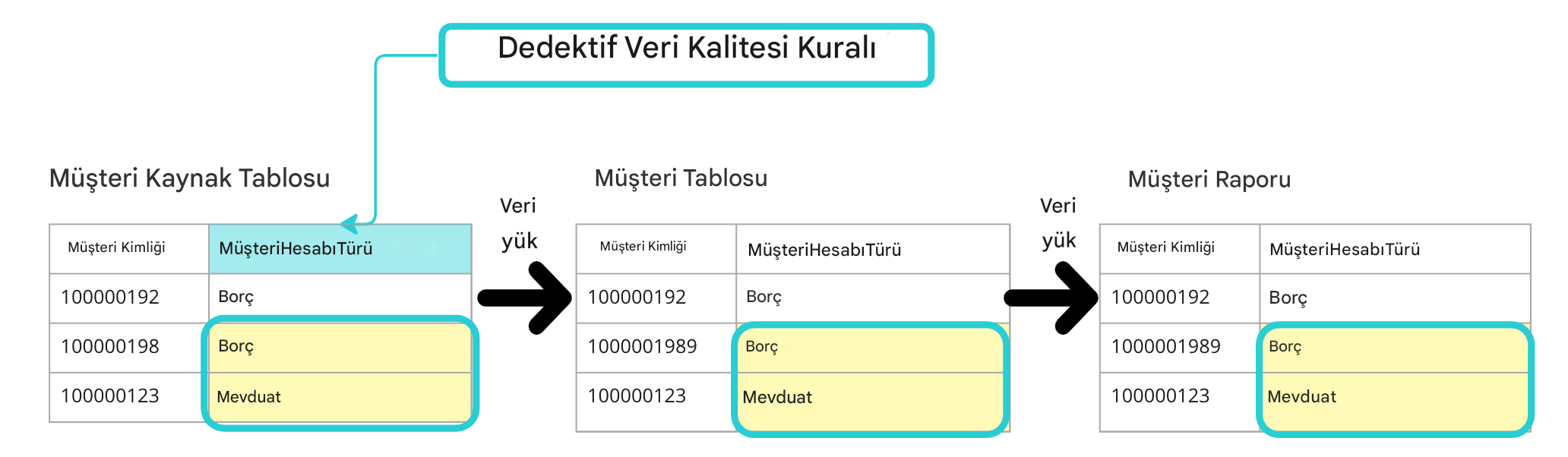 Bir veri işlem hattında üç tablo ile tespit edici veri kalitesi kuralı örneği