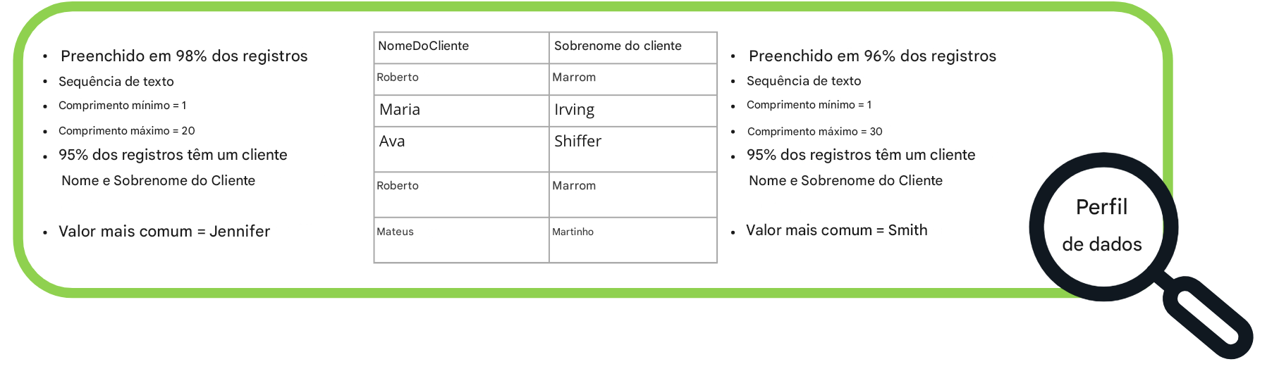 exemplos de perfis de dados