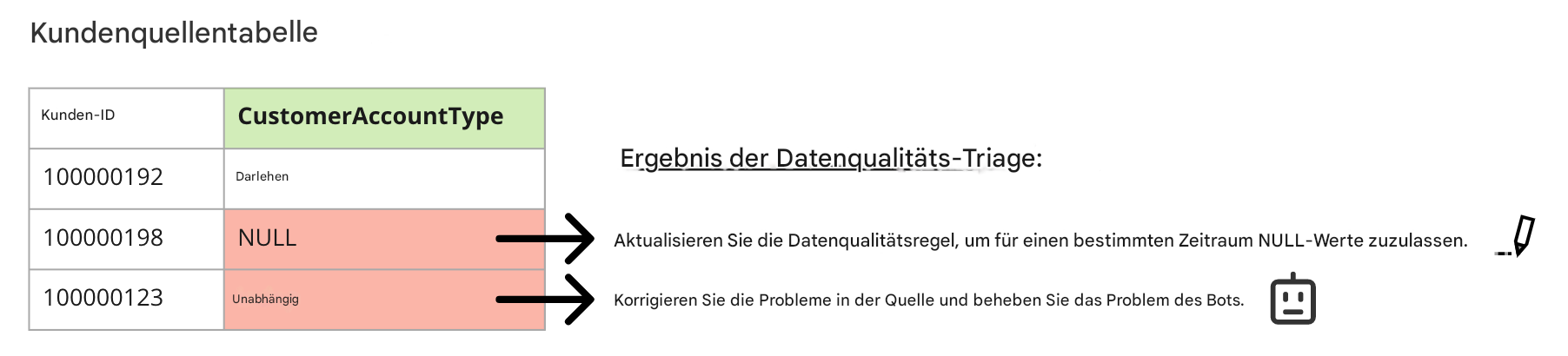 Datentabelle mit Datenqualitätsproblem