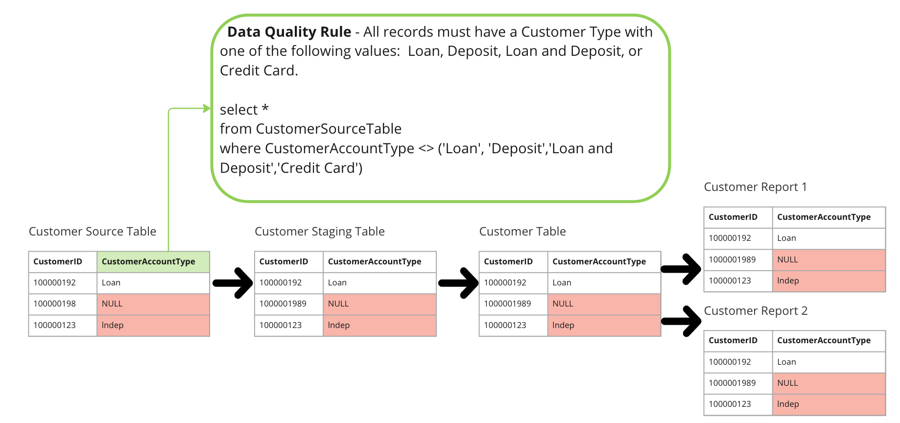 data lineage with data quality rule