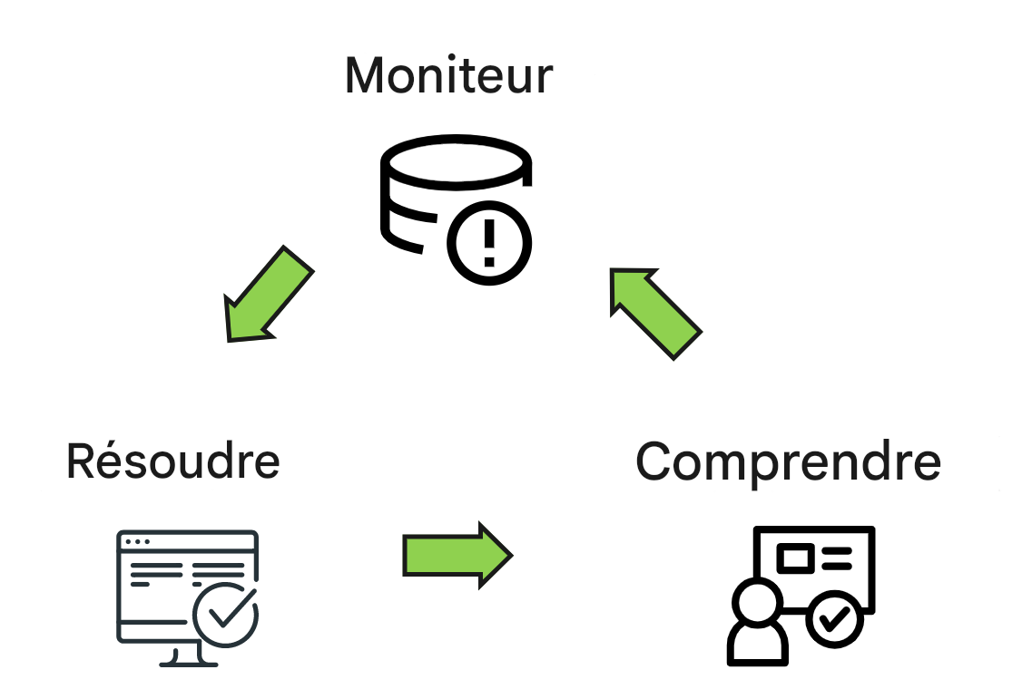 cycle d’activité