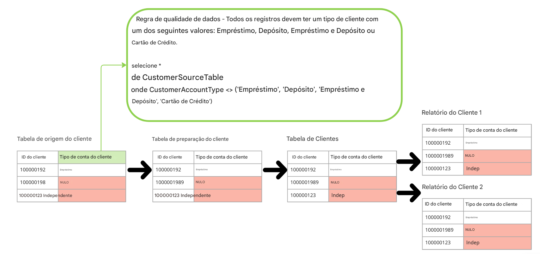 linhagem de dados com regra de qualidade de dados