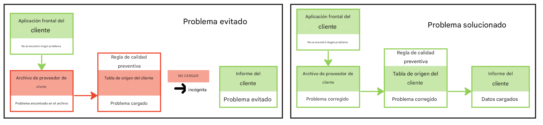 diagrama con dos canalizaciones de datos de ejemplo en las que en la primera se previene un problema y en la segunda se soluciona el problema