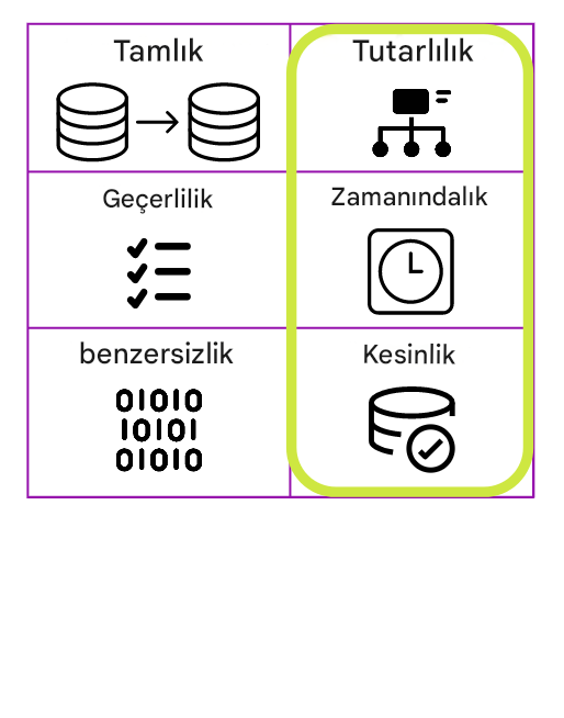 Tutarlılık, zamanlılık ve doğruluk vurgulanarak altı veri kalitesi boyutunun listelendiği tablo