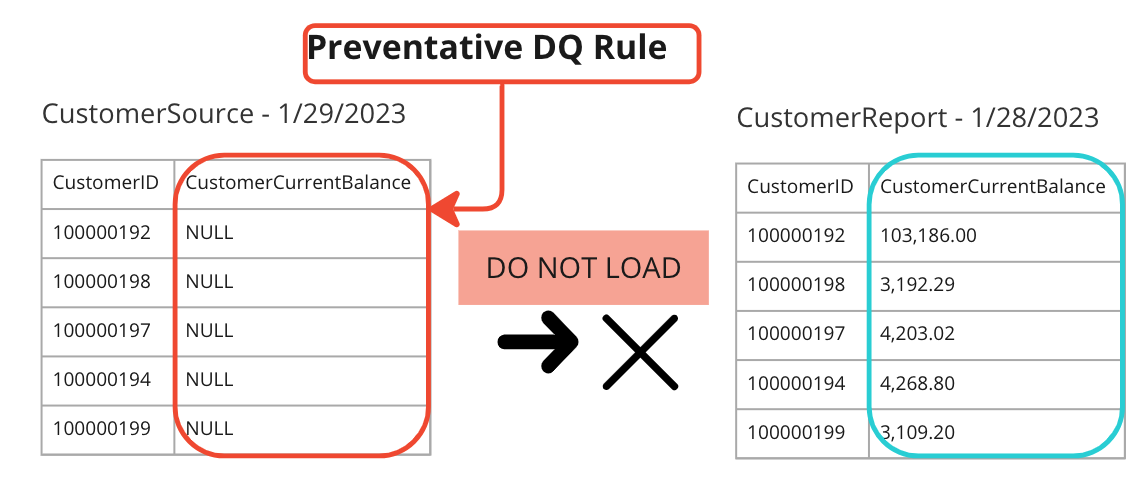 preventative data quality rule example with two tables where data does not load in the second table