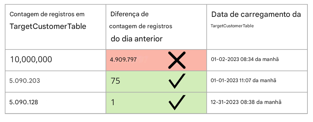 tabela que descreve a regra de qualidade de dados de consistência