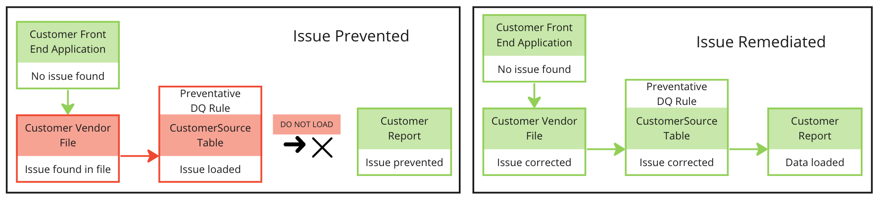 diagram with two example data pipelines where the first has an issue prevented and the second has the issue remediated