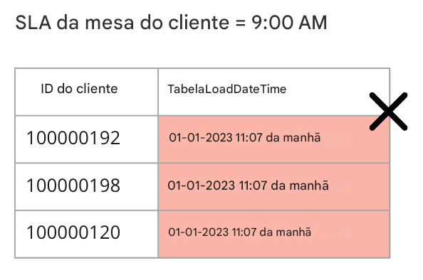 tabela que descreve a regra de qualidade de dados de pontualidade