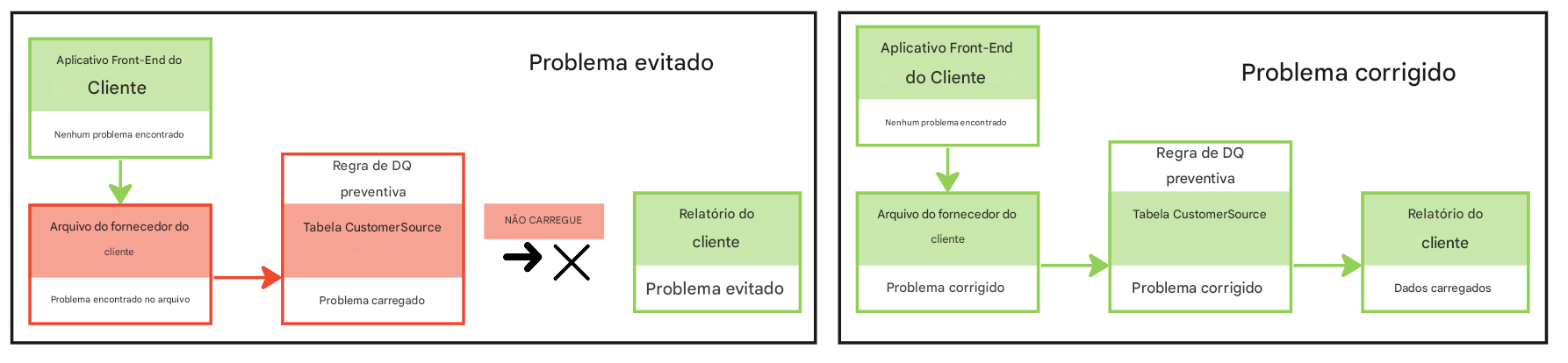 diagrama com dois exemplos de pipelines de dados em que o primeiro tem um problema evitado e o segundo tem o problema corrigido