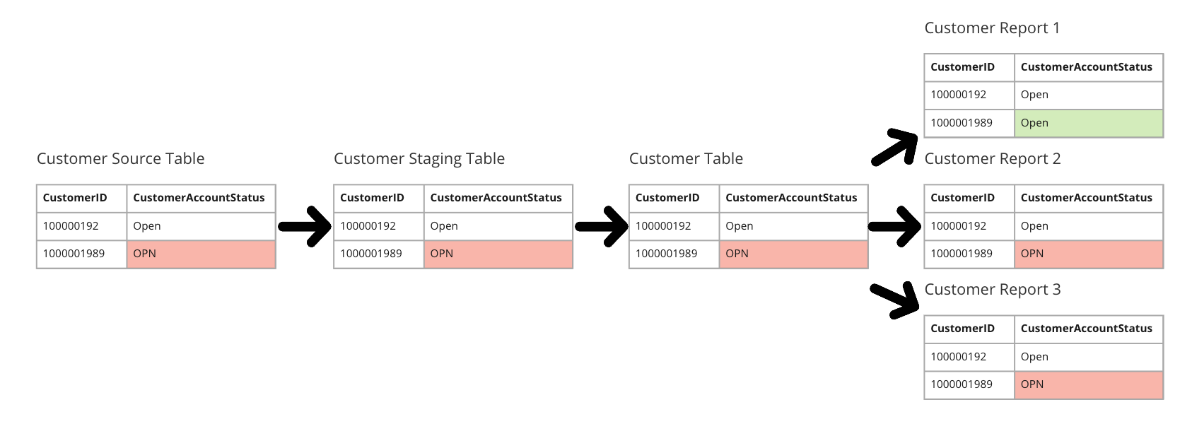 data lineage example
