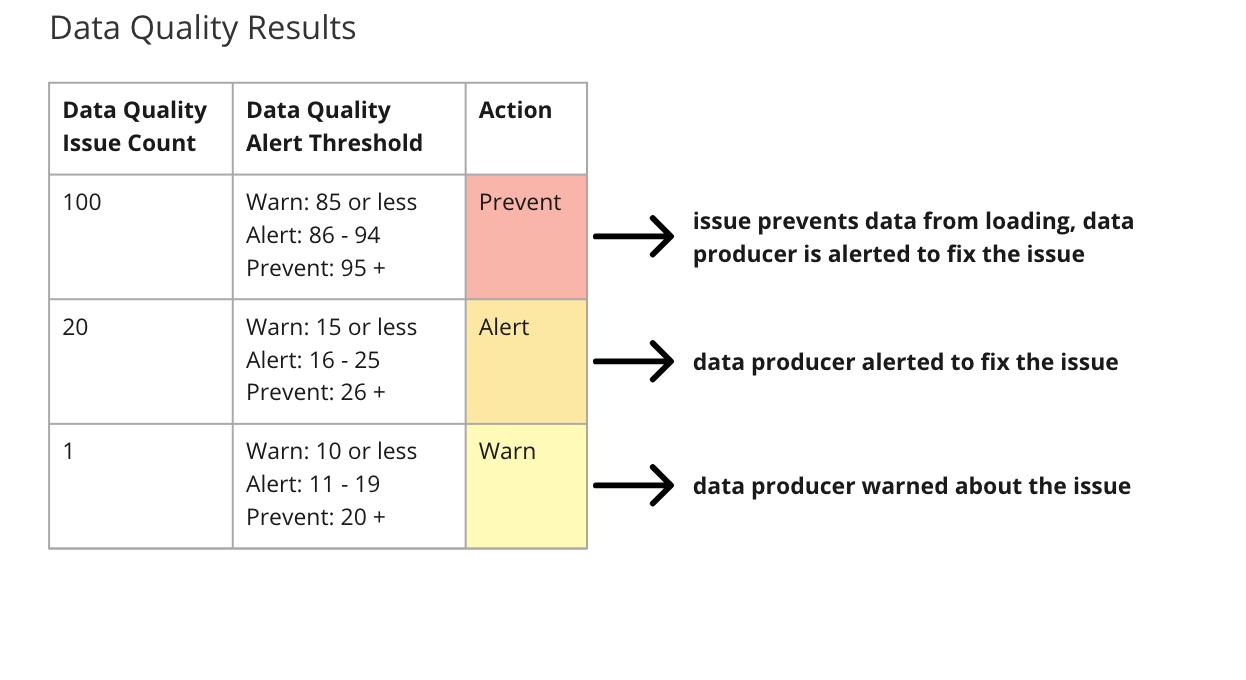table with examples of data quality results, possible alert thresholds, and actions