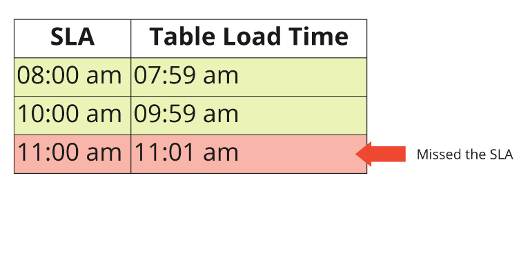 table with timeliness example listing SLAs and table load times