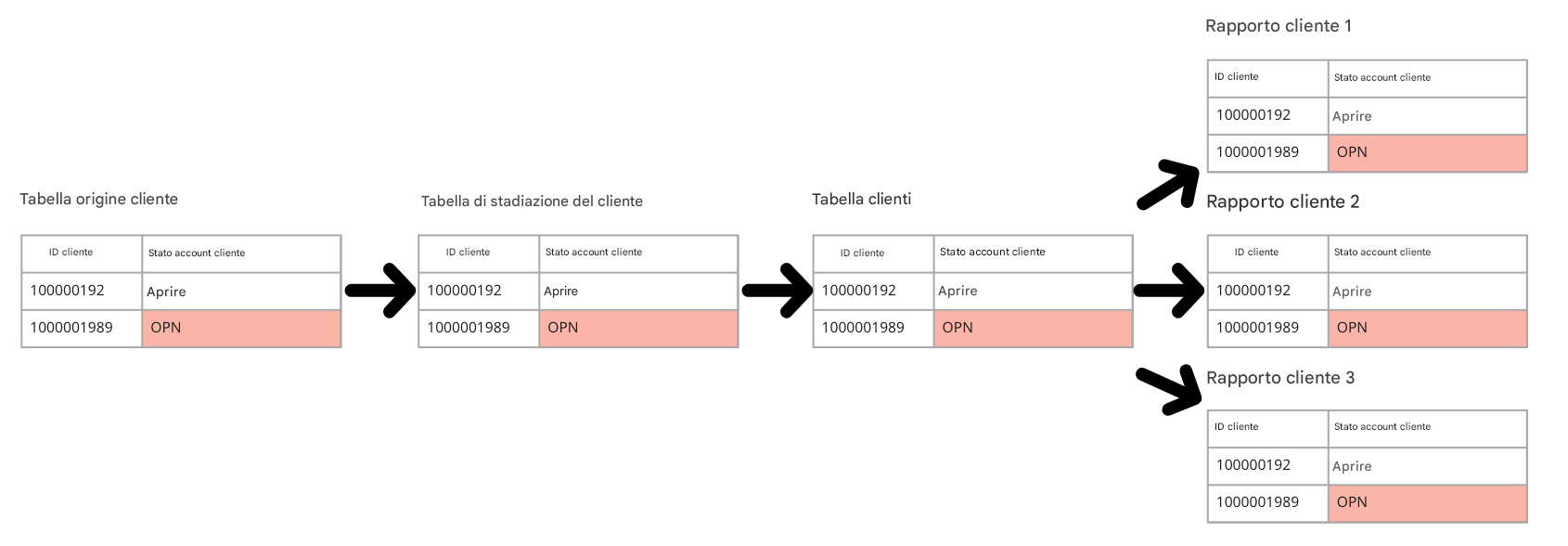 esempio di derivazione dei dati