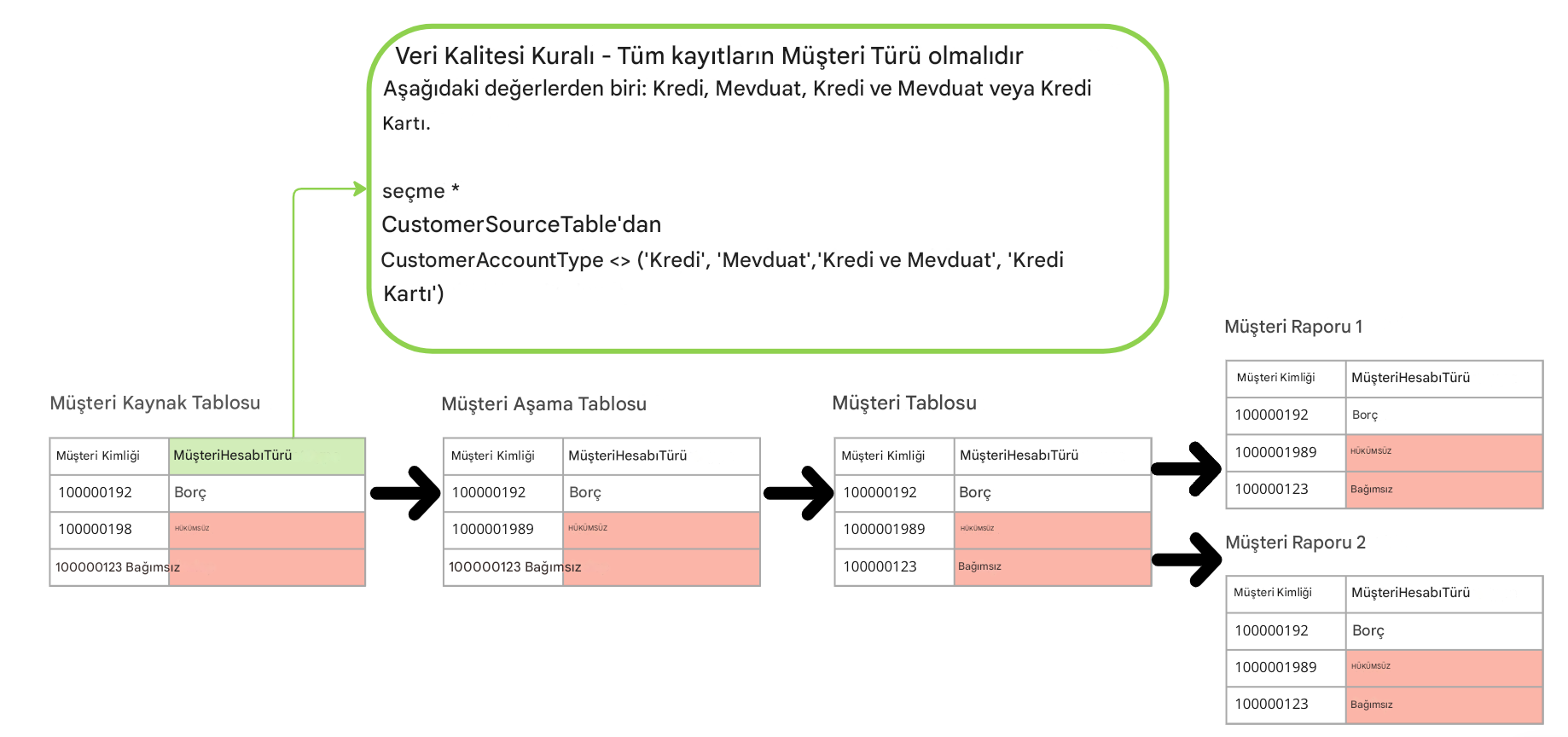 Veri kalitesi kuralı ile veri soyağacı