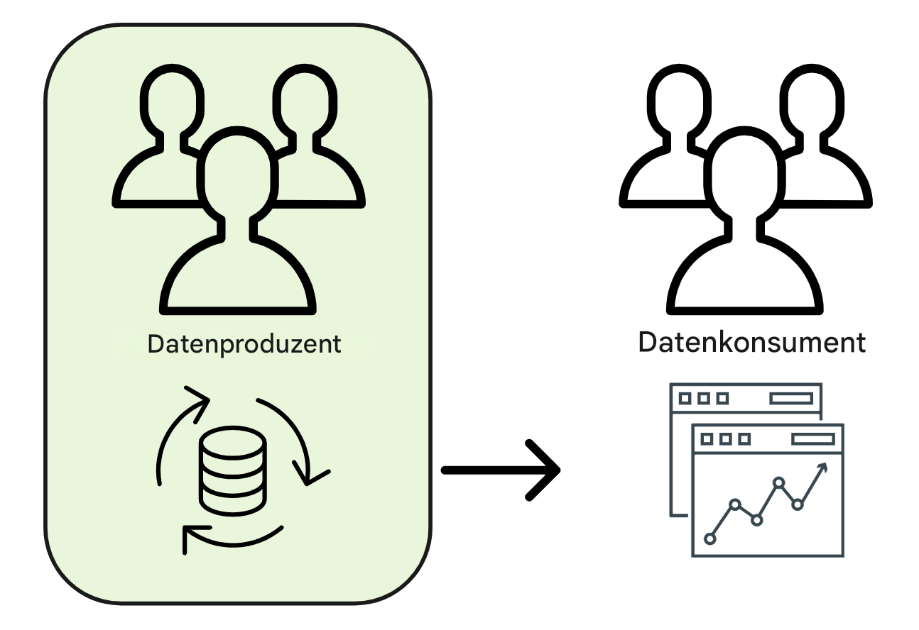 Datenfluss vom Produzenten zum Konsumenten