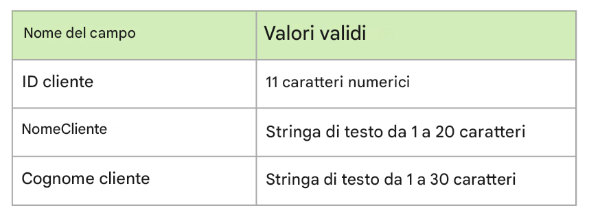 esempi di profili di dati