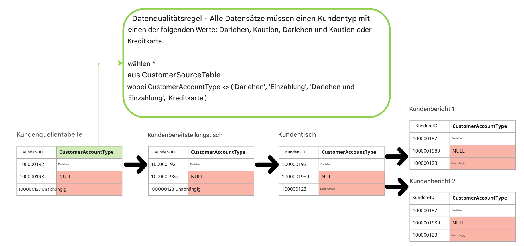 Data-Lineage mit Datenqualitätsregel