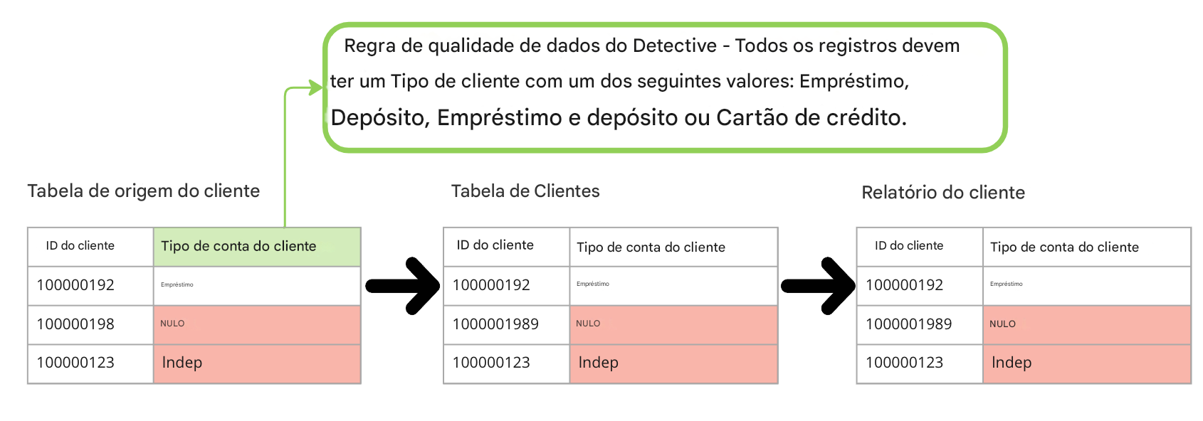 Exemplo de regra de qualidade de dados de detecção em três tabelas em um pipeline de dados