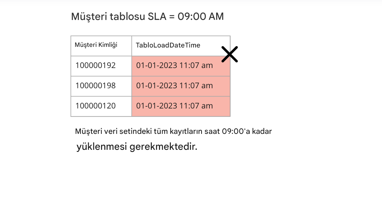 Veri kalitesi kuralının zamanlılık örneği, tablo yükleme verileri ve zaman