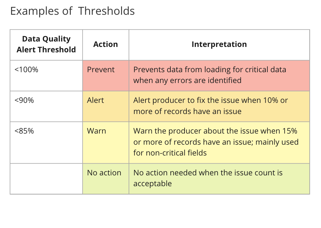 table with alert thresholds, actions, and interpretations of examples of thresholds