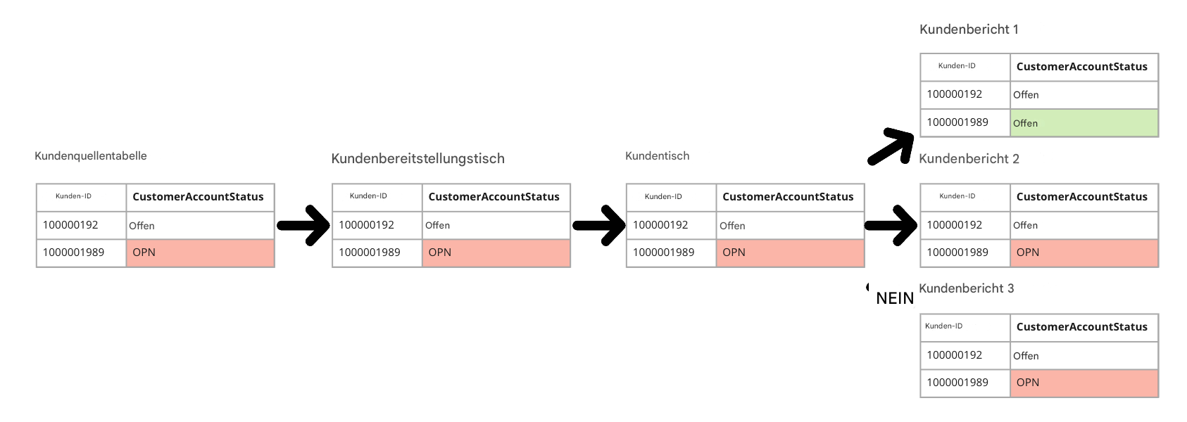 Beispiel für die Darstellung der Data-Lineage