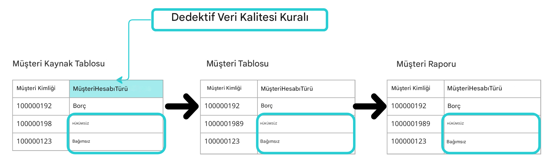Tespit edici veri kalitesi kuralı örneği ile üç tablonun diyagramı