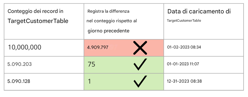 tabella che illustra la regola di coerenza della qualità dei dati