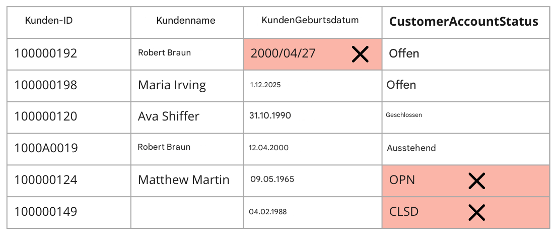 Tabelle zur Darstellung der Datenqualitätsregel „Gültigkeit“