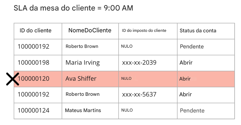 tabela que descreve a regra de qualidade de dados de pontualidade