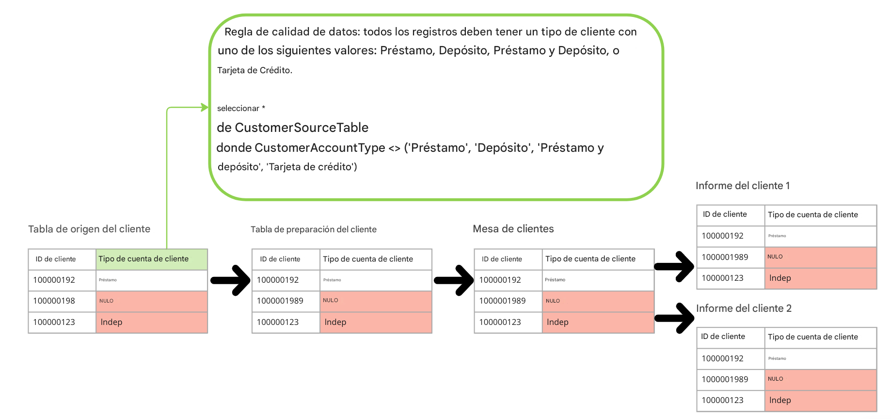 linaje de datos con norma de calidad de datos