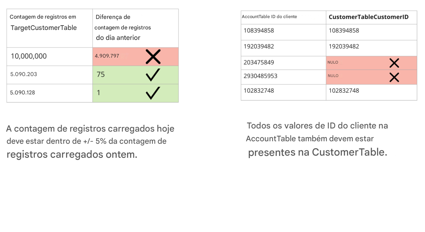 exemplos de consistência de regras de qualidade de dados e tabelas com dados que falham na consistência