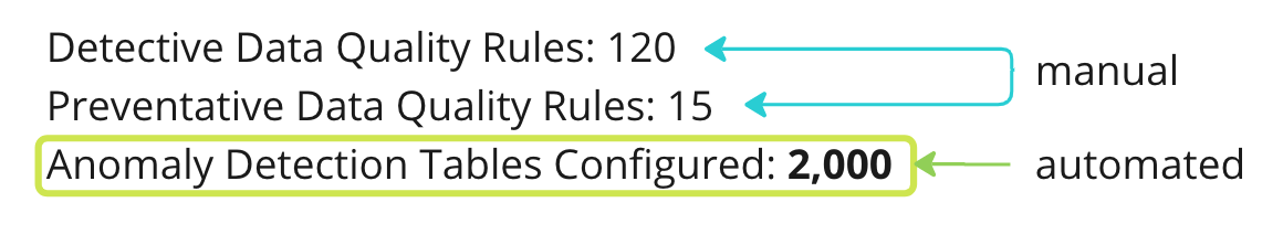 three rows of text about the use of detective, preventative, and anomaly detection